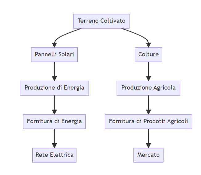 Agrovoltaico, opportunità per investimenti...